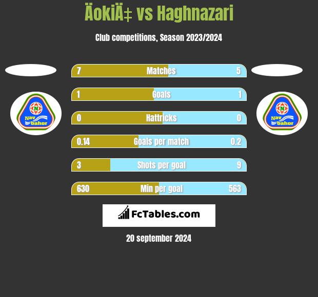 ÄokiÄ‡ vs Haghnazari h2h player stats