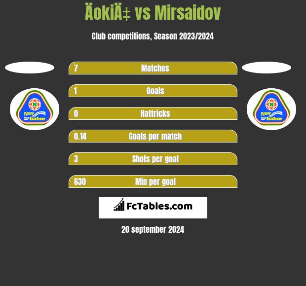 ÄokiÄ‡ vs Mirsaidov h2h player stats