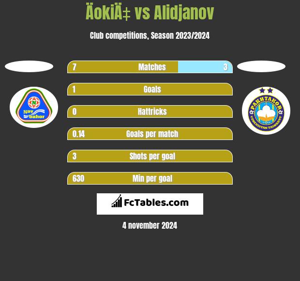 ÄokiÄ‡ vs Alidjanov h2h player stats