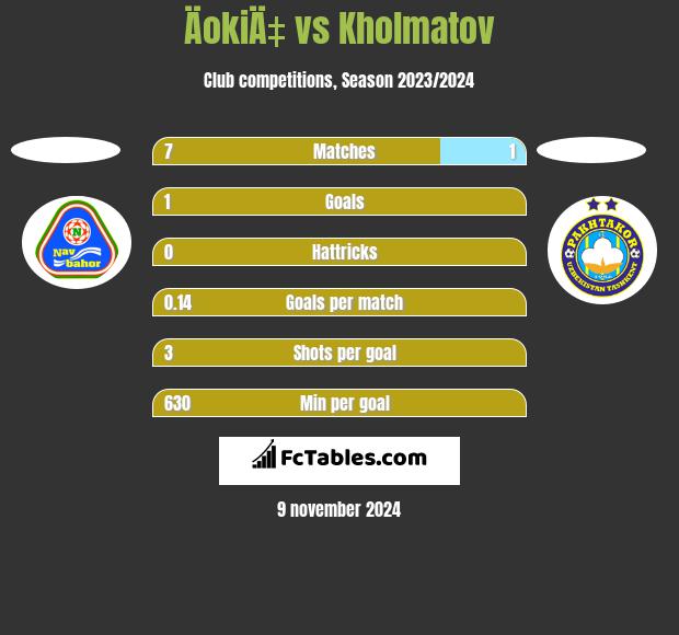 ÄokiÄ‡ vs Kholmatov h2h player stats