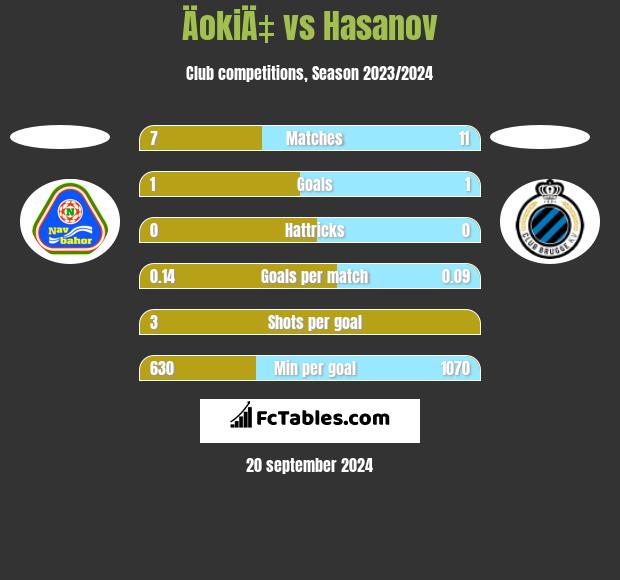 ÄokiÄ‡ vs Hasanov h2h player stats