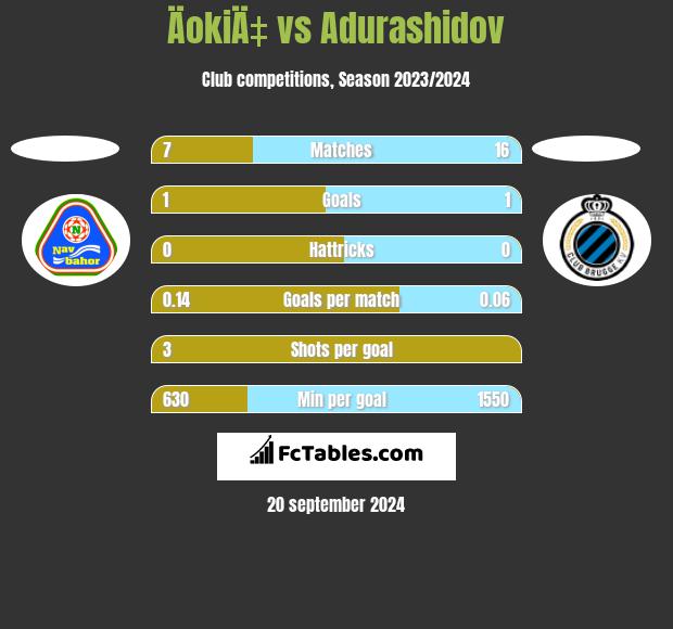 ÄokiÄ‡ vs Adurashidov h2h player stats