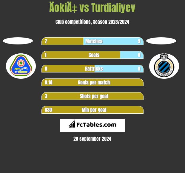 ÄokiÄ‡ vs Turdialiyev h2h player stats