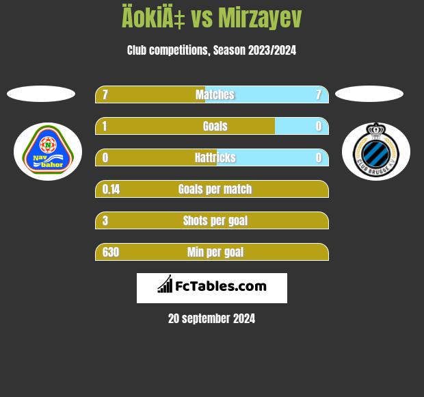 ÄokiÄ‡ vs Mirzayev h2h player stats