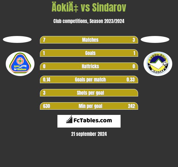 ÄokiÄ‡ vs Sindarov h2h player stats