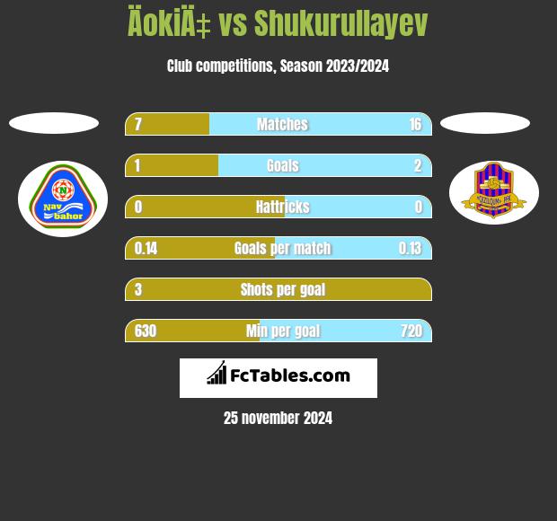 ÄokiÄ‡ vs Shukurullayev h2h player stats