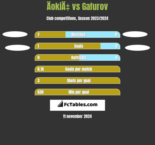 ÄokiÄ‡ vs Gafurov h2h player stats