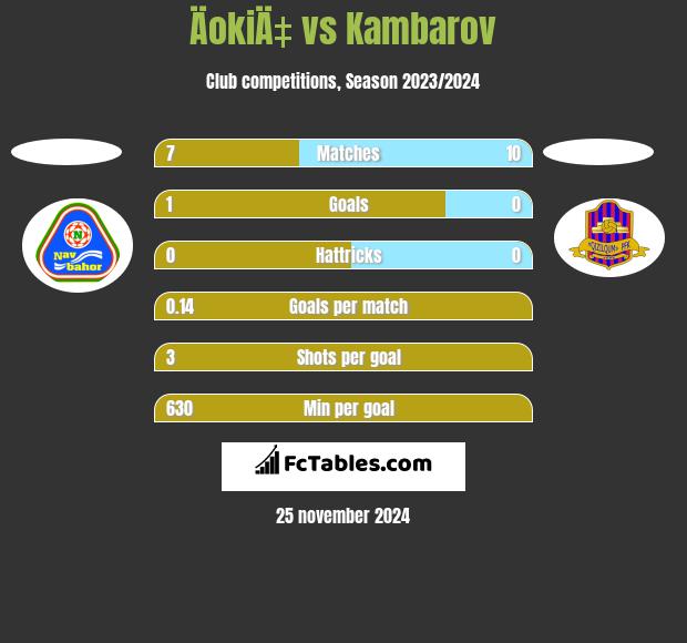 ÄokiÄ‡ vs Kambarov h2h player stats