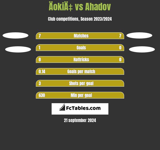 ÄokiÄ‡ vs Ahadov h2h player stats