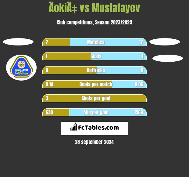 ÄokiÄ‡ vs Mustafayev h2h player stats