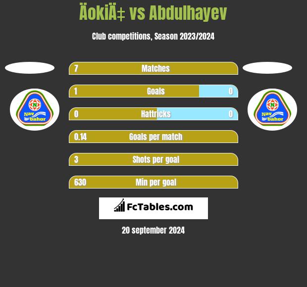 ÄokiÄ‡ vs Abdulhayev h2h player stats