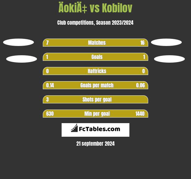 ÄokiÄ‡ vs Kobilov h2h player stats