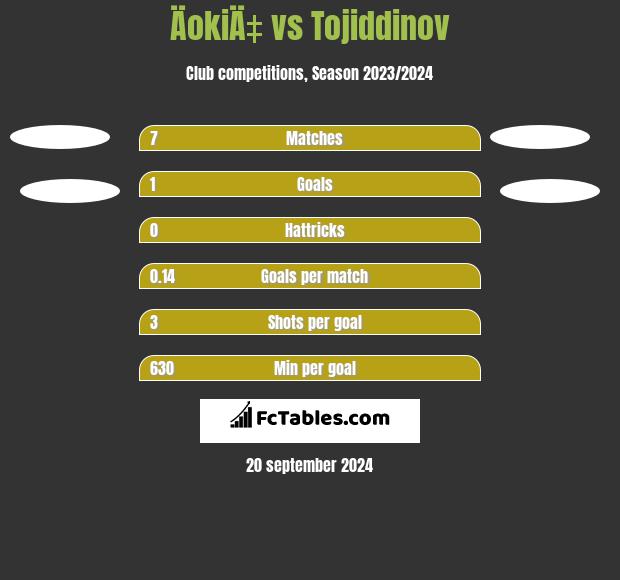 ÄokiÄ‡ vs Tojiddinov h2h player stats