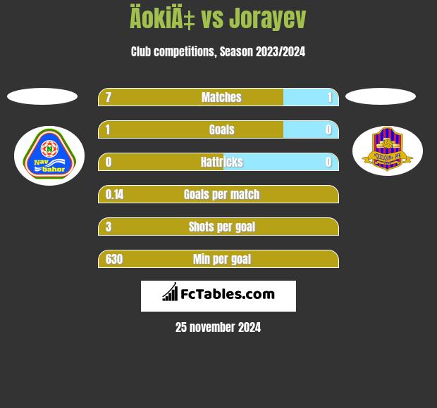 ÄokiÄ‡ vs Jorayev h2h player stats