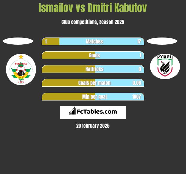 Ismailov vs Dmitri Kabutov h2h player stats