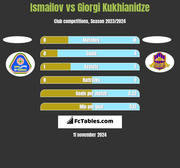 Ismailov vs Giorgi Kukhianidze h2h player stats