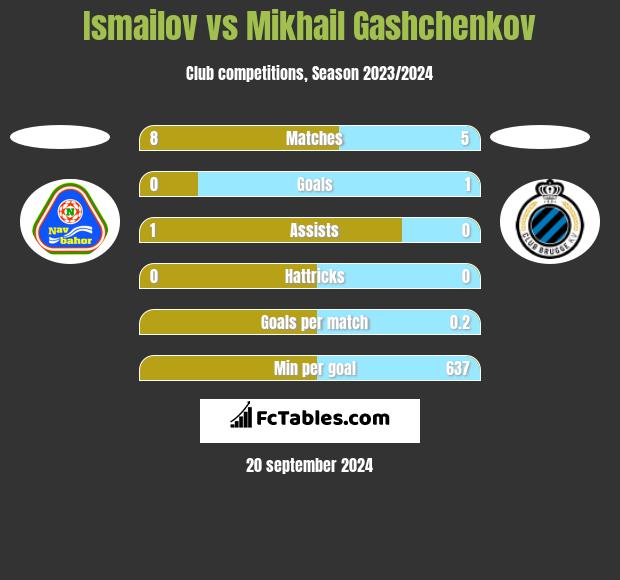 Ismailov vs Mikhail Gashchenkov h2h player stats