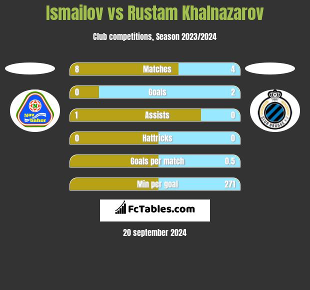 Ismailov vs Rustam Khalnazarov h2h player stats