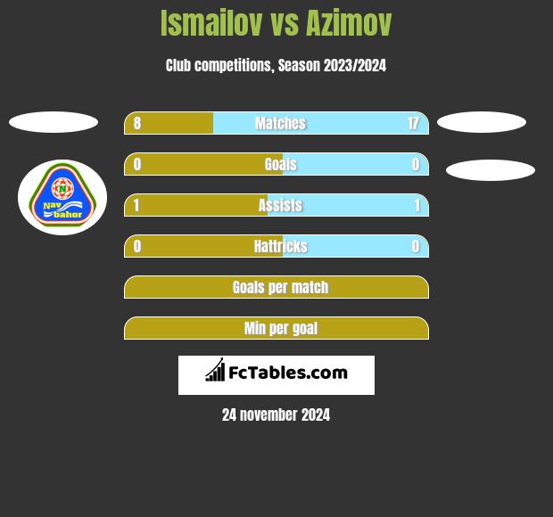 Ismailov vs Azimov h2h player stats