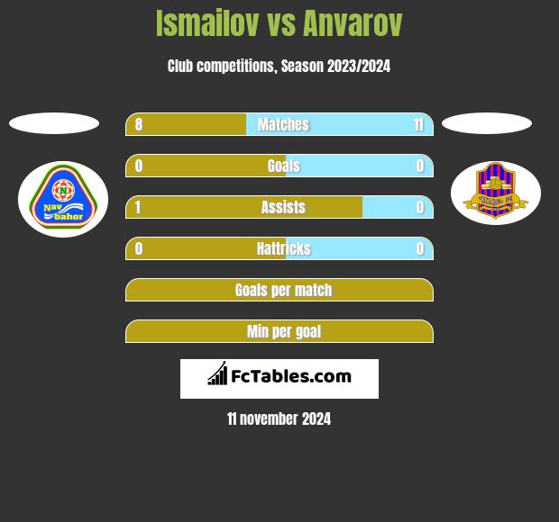 Ismailov vs Anvarov h2h player stats