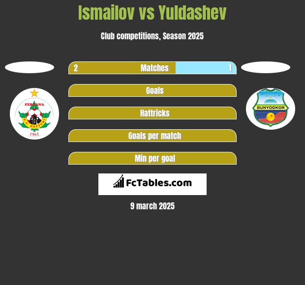 Ismailov vs Yuldashev h2h player stats