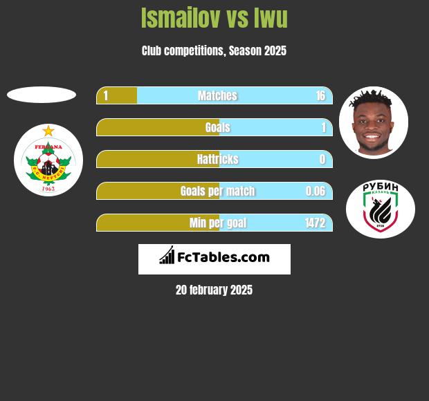 Ismailov vs Iwu h2h player stats