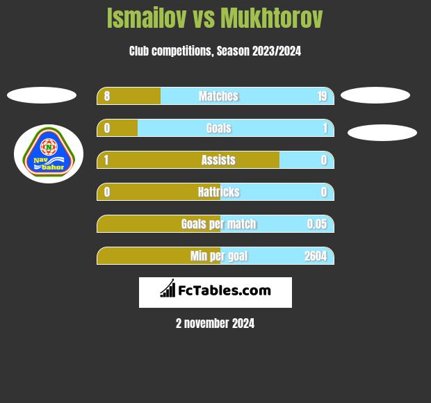 Ismailov vs Mukhtorov h2h player stats