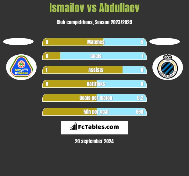 Ismailov vs Abdullaev h2h player stats