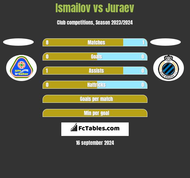 Ismailov vs Juraev h2h player stats