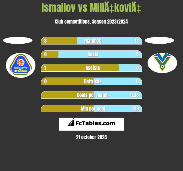 Ismailov vs MiliÄ‡koviÄ‡ h2h player stats