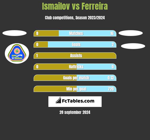 Ismailov vs Ferreira h2h player stats