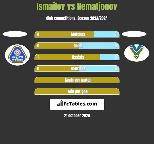 Ismailov vs Nematjonov h2h player stats