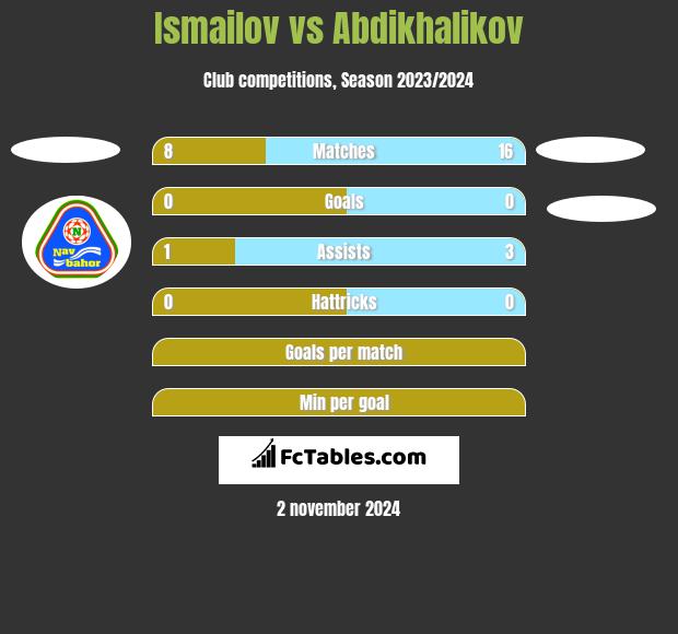 Ismailov vs Abdikhalikov h2h player stats