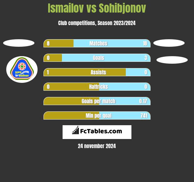 Ismailov vs Sohibjonov h2h player stats