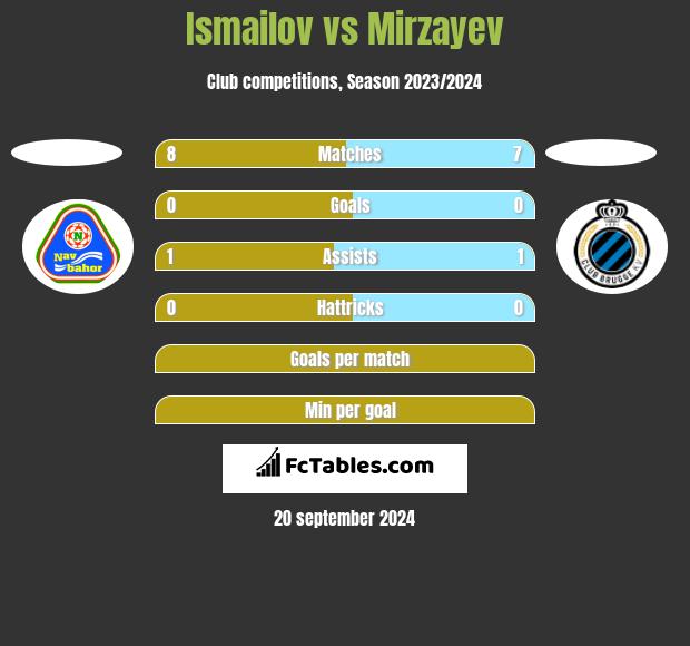 Ismailov vs Mirzayev h2h player stats