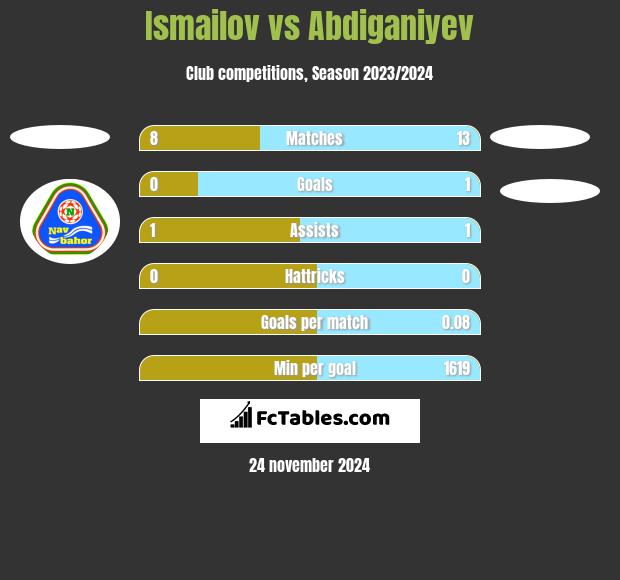 Ismailov vs Abdiganiyev h2h player stats