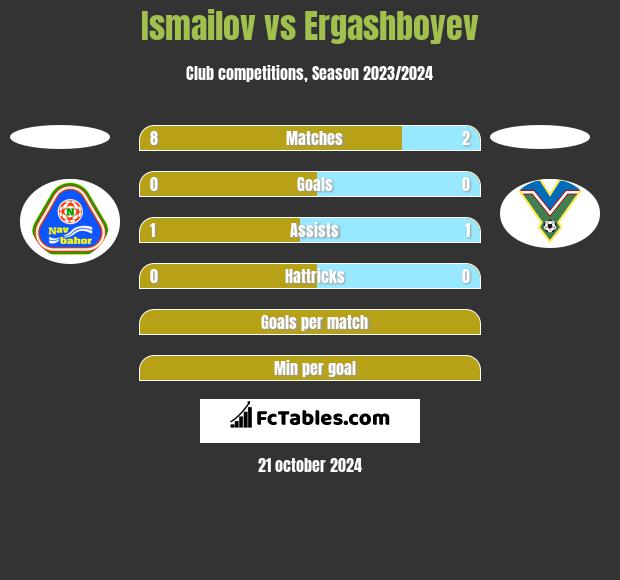 Ismailov vs Ergashboyev h2h player stats