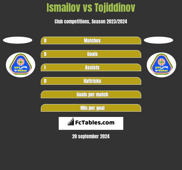 Ismailov vs Tojiddinov h2h player stats