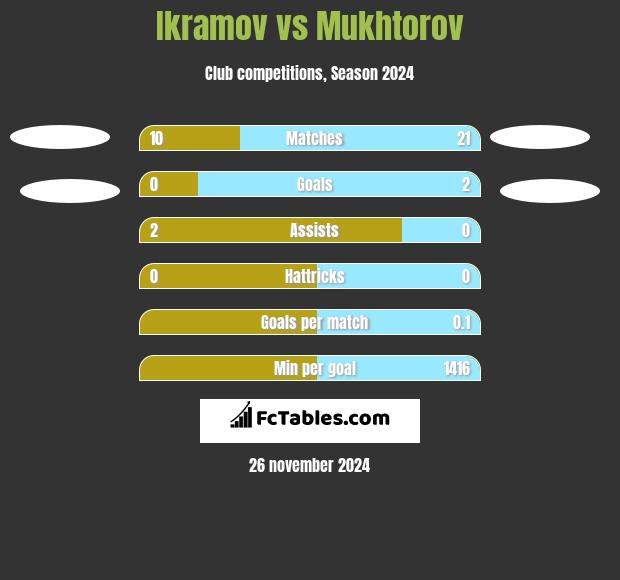 Ikramov vs Mukhtorov h2h player stats