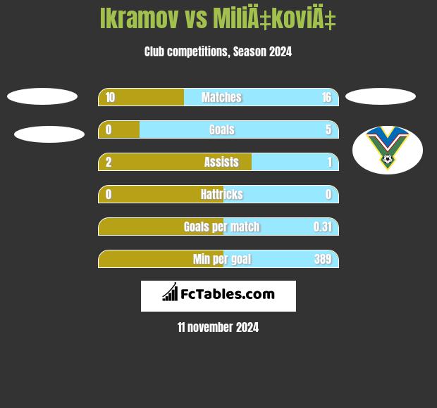 Ikramov vs MiliÄ‡koviÄ‡ h2h player stats