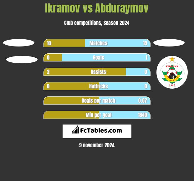 Ikramov vs Abduraymov h2h player stats