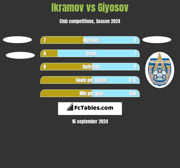 Ikramov vs Giyosov h2h player stats