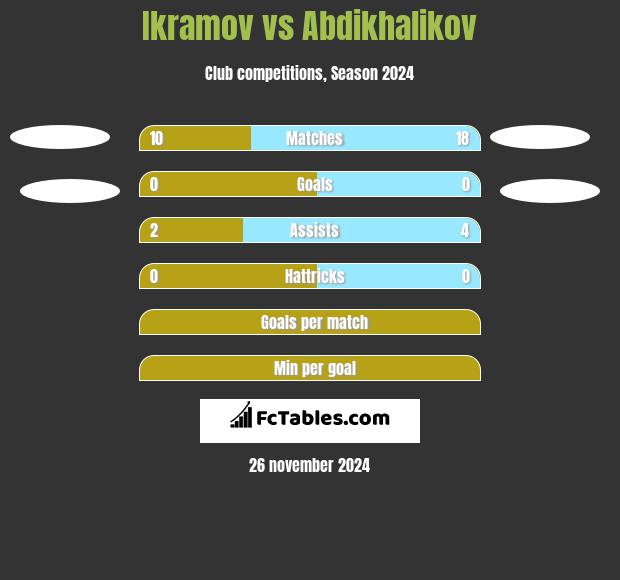 Ikramov vs Abdikhalikov h2h player stats