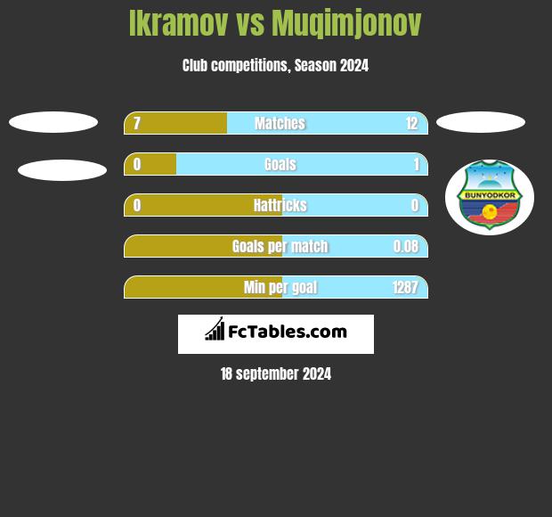 Ikramov vs Muqimjonov h2h player stats