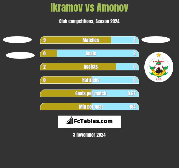 Ikramov vs Amonov h2h player stats