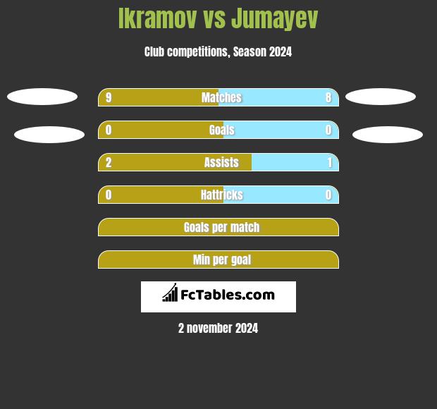 Ikramov vs Jumayev h2h player stats