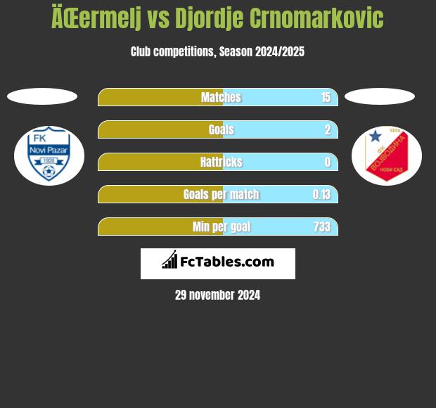 ÄŒermelj vs Djordje Crnomarkovic h2h player stats