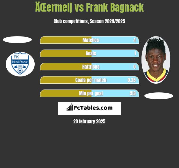 ÄŒermelj vs Frank Bagnack h2h player stats