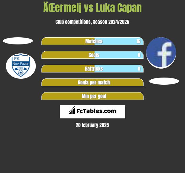 ÄŒermelj vs Luka Capan h2h player stats