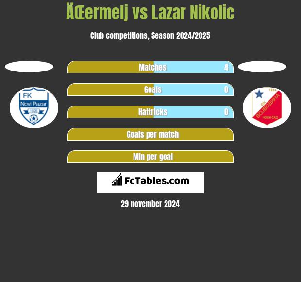 ÄŒermelj vs Lazar Nikolic h2h player stats